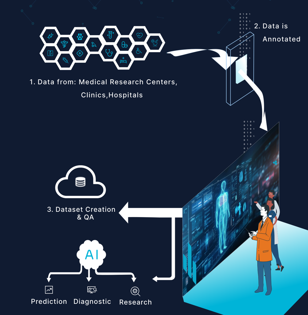 SCILabel data pipeline: clinical data sourced from medical research centers, clinics and hospitals, annotated, processed into datasets with QA, then used for AI prediction, diagnostics and research.